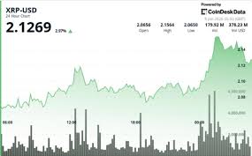 XRP breaks $2.12 as shrinking exchange supply lead to price squeeze higher
