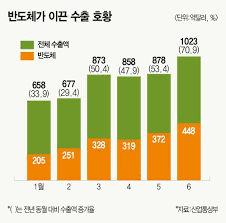수출