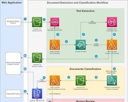 Image of AWS Augmented AI Define Workflow screen