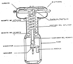 Fisher Control Valves