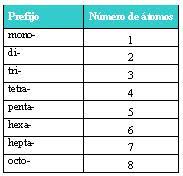 Resultado de imagen para oxido nomenclatura