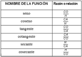 Resultado de imagen para funciones trigonometricas