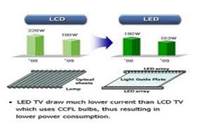 Image result for LCD LED TV