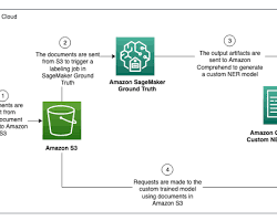 Image of AWS Comprehend Create Job screen