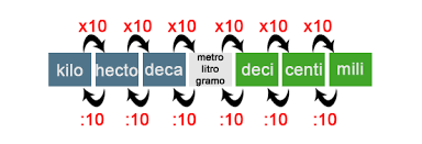 Resultado de imagen de juegos matematicos: UNIDADES DE LONGITUD