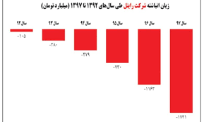 بررسی جامع: شستا «رایتلِ زیان‌ده» را به فروش گذاشت | آی تی آنالیز - کد b96b