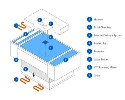 Gambar Selective Laser Sintering (SLS) 3D printing