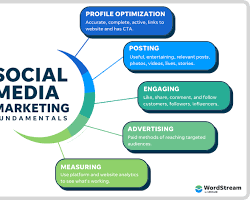 صورة social media marketing strategies