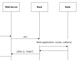 Rails Abstraction Layers  Detailed: A layered diagram illustrating specific Rails abstractions like Active Record for ORM, Action Controller for request handling, Action View for templating, and Active Job for background tasks, with annotations explaining how each layer simplifies development complexities.の画像