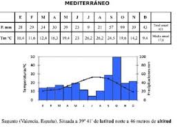 Resultado de imagen de climograma de valencia
