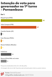 Quaest em PE: Raquel Lyra passa à frente, com 43%, e João Campos tem 37% no 1º turno
