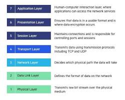 Image of OSI Model Layers