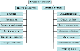 Image result for what is recruitment