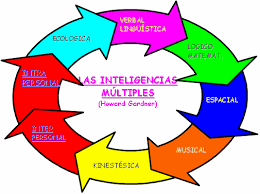 Resultat d'imatges de cerebro e inteligencia