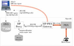 Pengertian SIP (Session Initiation Protokol)