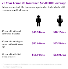 Life Insurance Companies Value Good Health: How High is the Price ... via Relatably.com