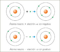 Resultado de imagen para energia ionica