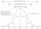 Standard Deviation and Standard Error of the Mean - GraphPad