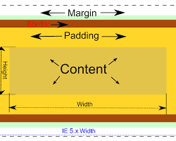 Diagram illustrating the CSS box model