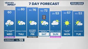 Central Indiana Braces for Windy, Stormy Week