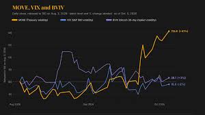 The VIX of bonds is rising but bitcoin and stocks aren't hearing it yet : Crypto Daily