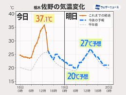 ウェザーニュース - News update