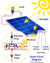 Advantage and disadvantage of solar panels