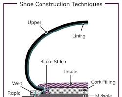 diagram illustrating the Goodyear welted constructionの画像