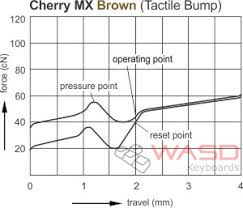 Résultat de recherche d'images pour "cherry mx switch comparison"