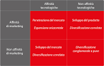 8. Diversificazione