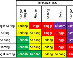Image of Contoh matriks risiko kebakaran