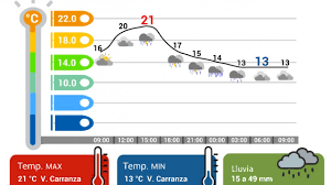 VIERNES TEMPLADO EN CDMX, CON LLUVIAS MUY FUERTES Y RACHAS DE VIENTO