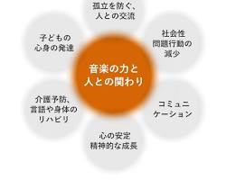 音楽療法の画像