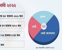 Image of ২০২৩ সালে বাংলাদেশের জনসংখ্যা