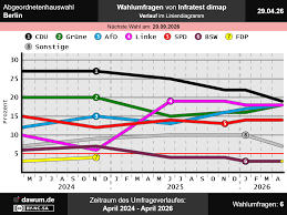 Abgeordnetenhauswahl Berlin: Wahlumfrage vom 29.04.2026 von Infratest dimap | Sonntagsfrage #aghw