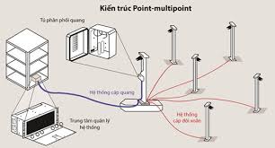 Lắp đặt camera sử dụng hệ thống cáp quang
