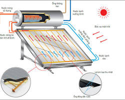 Hình ảnh về Ứng dụng bình nóng lạnh năng lượng mặt trời