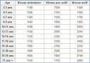 Combien de calories par jour pour maigrir? - Regivia