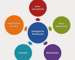 Imagem De Rodinha Com As 5 Principais Habilidades Da Inteligência Emocional