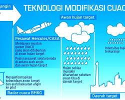 Gambar Garam yang digunakan untuk modifikasi cuaca