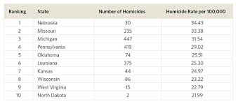 Résultat de recherche d'images pour "murder rate in america"
