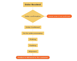 Image of flowchart depicting the order fulfillment process, including steps such as order placement, payment processing, picking and packing, shipping, and delivery confirmation.