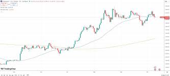 TradingView - News update
