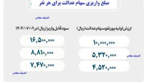 سهام عدالت من/ سهام عدالت ۱۴۰۵ کی واریز میشود|اندیشه معاصر