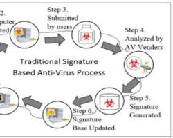 Image of Signaturebased antivirus detection process