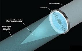 Résultat de recherche d'images pour "zone plate"