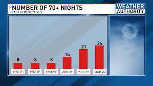 Rising Nighttime Temperatures: A Growing Climate Concern