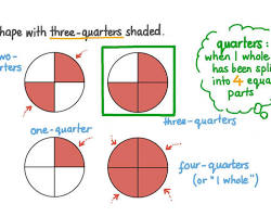 Image of circle divided into 4 equal parts with 3 parts shaded, labeled as 3/4