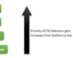 Abstract image representing CSS specificity hierarchy