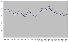 Image result for violent crime statistics over time